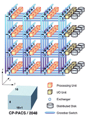 Network and disk I/O