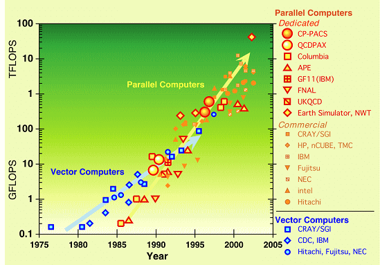 Performance of supercomputers