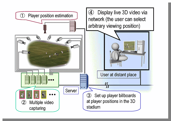 Live 3D Video Transmission and Presentation